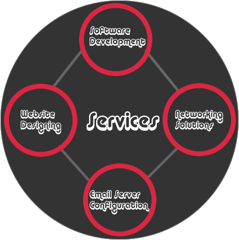 What we do Our Services